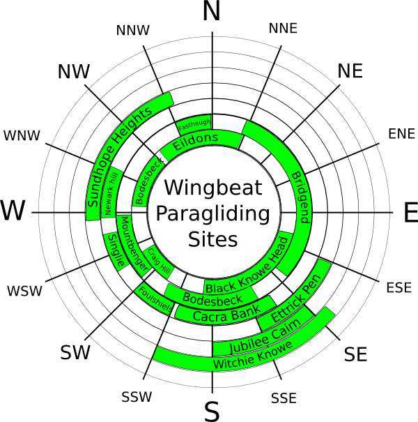 Wingbeat Sites Guide Wind Rose